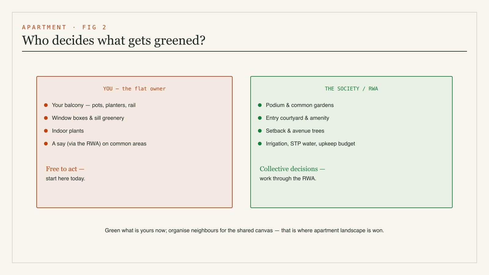Diagram showing what an individual flat owner can green - their own balcony and windows - versus what is the society or RWA's shared decision, like podium gardens and common areas