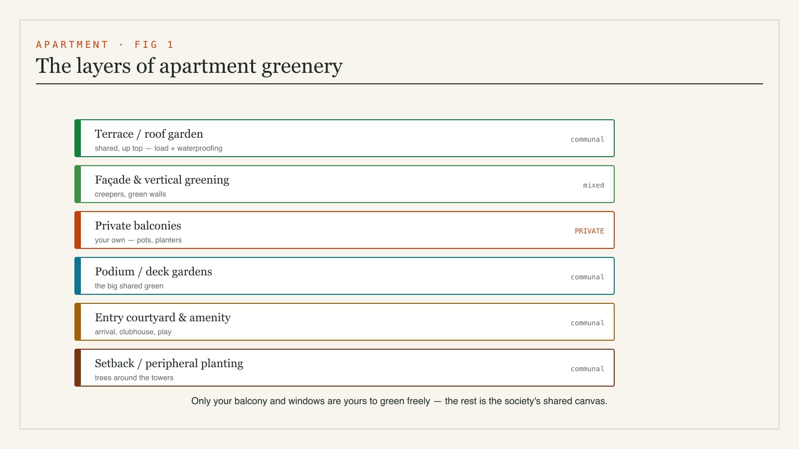 Diagram of the layers of apartment landscape - private balconies, shared podium gardens, the entry courtyard, amenity zones, the terrace and façade greening - from private to communal