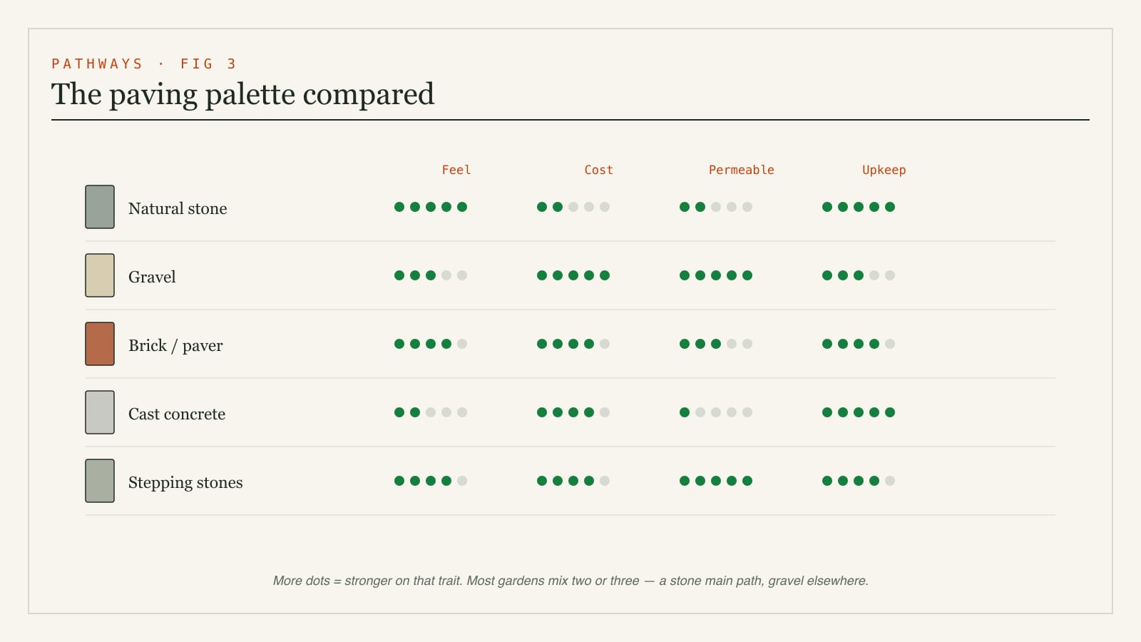 Diagram comparing garden paving materials - natural stone, gravel, brick, cast concrete and stepping stones - by feel, cost, permeability and maintenance