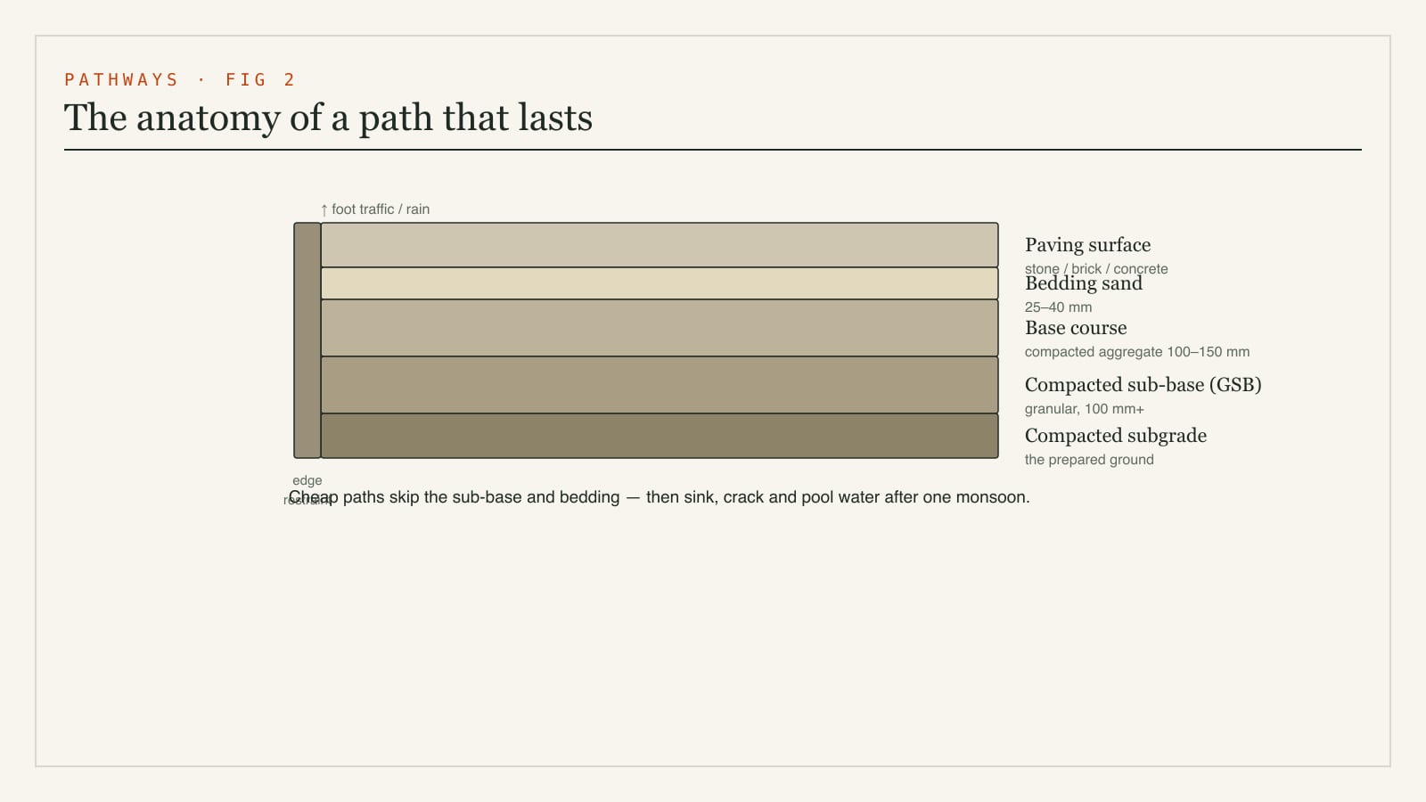 Cross-section diagram of a garden path showing the construction layers - compacted sub-base, base course, bedding sand, paving surface and a restraining edge