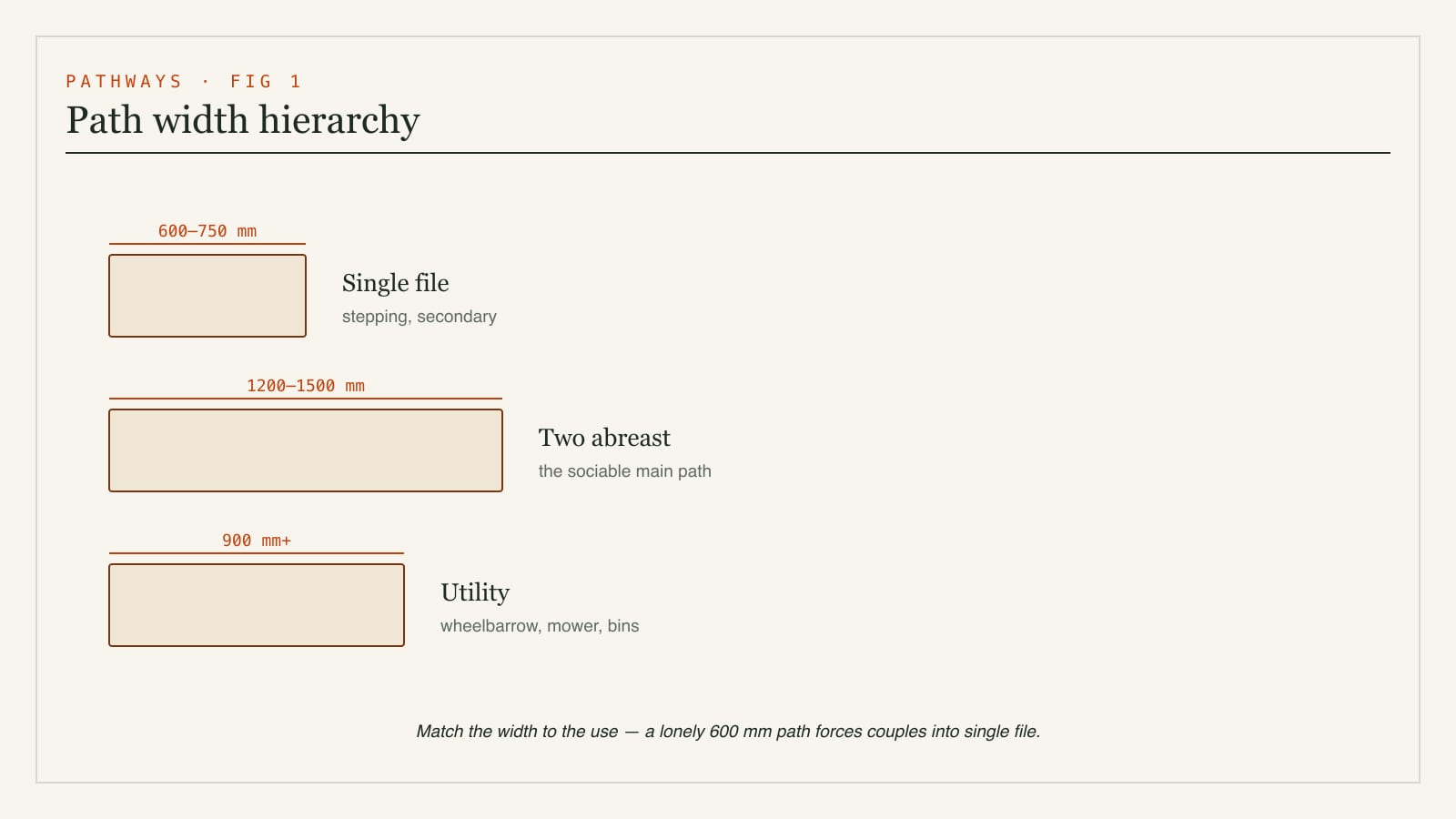 Diagram of path width hierarchy with dimensions - a single-person path, a comfortable two-person path and a utility or wheelbarrow path