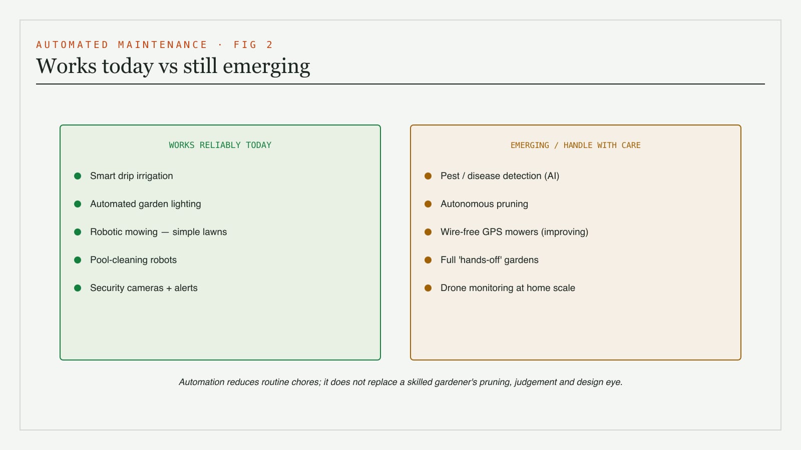 A maturity roadmap of garden-maintenance automation - what works reliably today versus what is still emerging or gimmicky in an Indian home garden