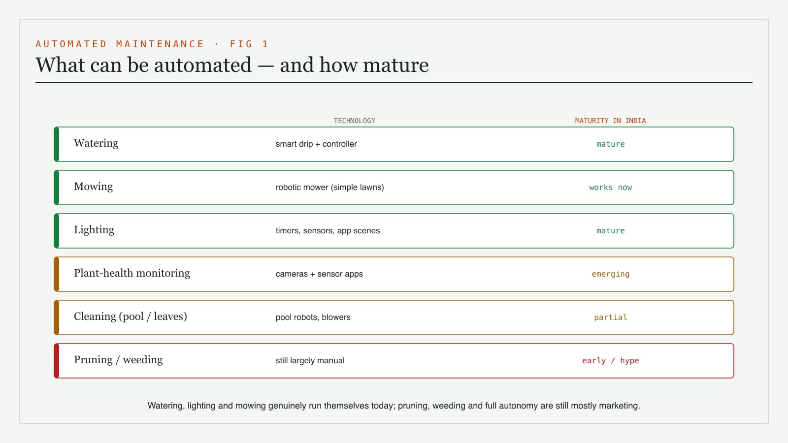 A matrix of what can be automated in a garden - mowing, watering, lighting, plant-health monitoring, cleaning and security - each with the technology, how mature it is in India, and rough cost