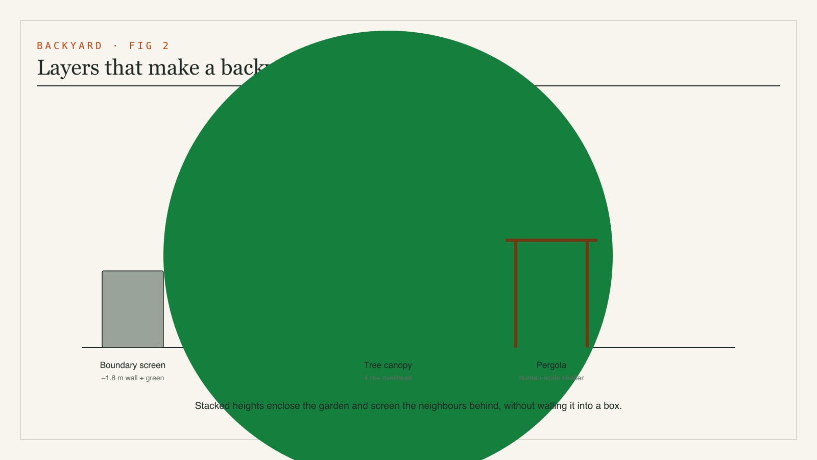 Diagram of backyard privacy and greenery layers - a boundary screen, a shrub band, a tree canopy and a pergola - that make a rear garden feel enclosed and private