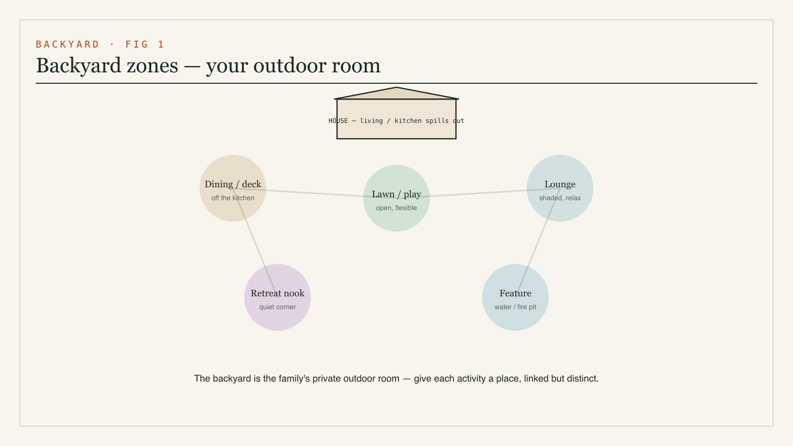 Plan diagram of backyard zones - an outdoor dining or deck area, a lounging corner, a lawn or play space, a green retreat nook and a feature such as a water body or fire pit