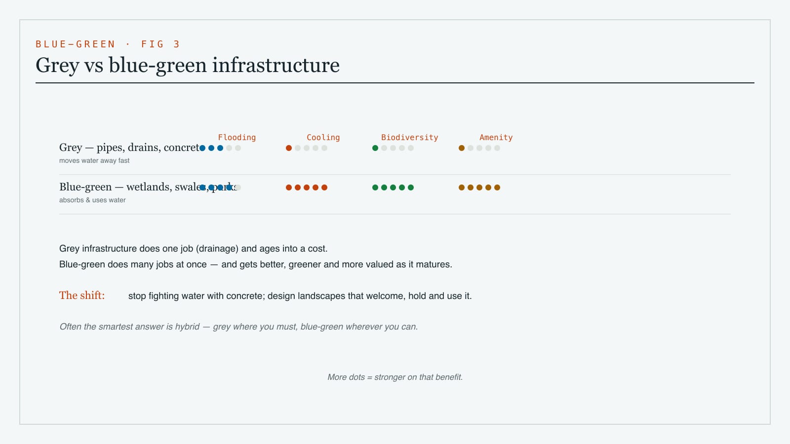 A comparison of grey infrastructure - pipes, drains and concrete that move water away - versus blue-green infrastructure that absorbs and uses water, across flooding, heat, biodiversity, amenity and cost
