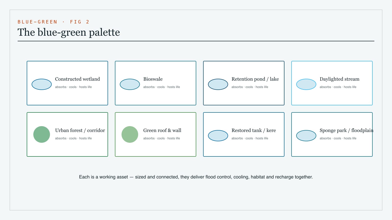 A palette of blue-green infrastructure typologies - constructed wetlands, bioswales, retention ponds, daylighted streams, urban forests, green roofs and restored lakes