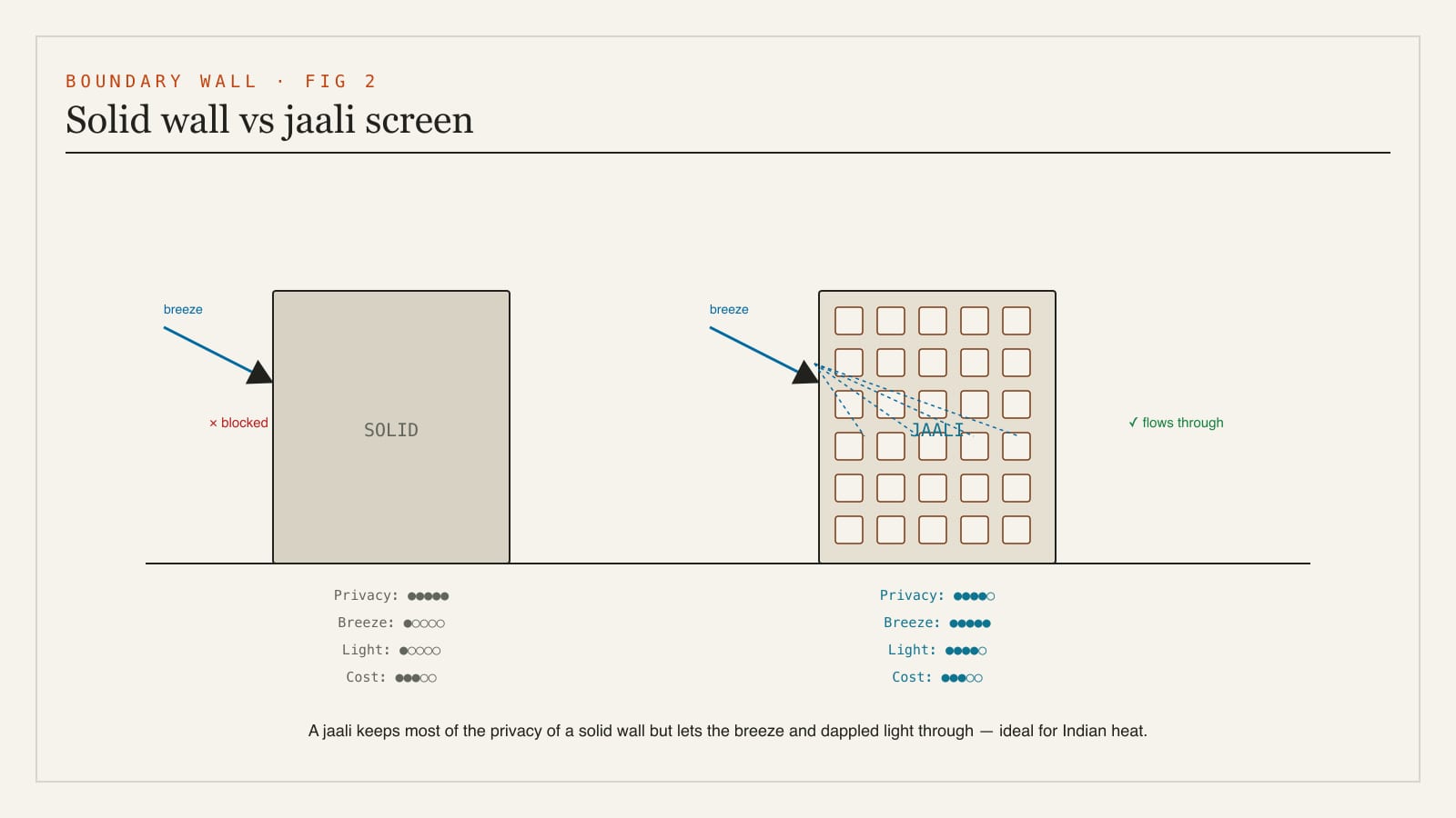 A diagram comparing a solid boundary wall with a jaali or perforated screen - showing the tradeoff between privacy, breeze and filtered light