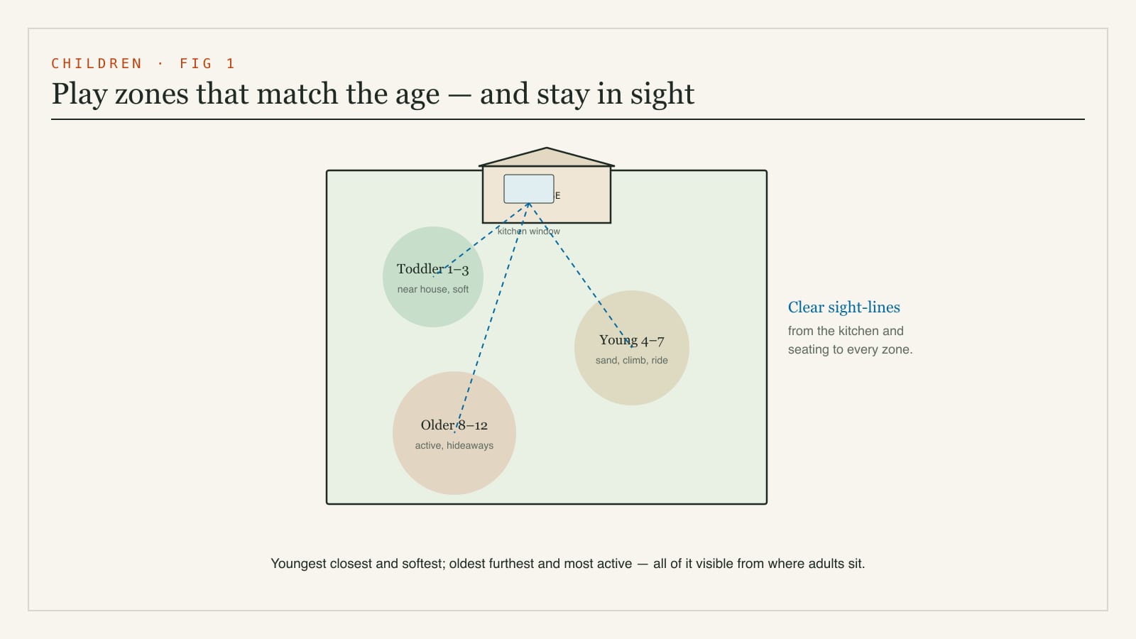 Plan diagram of age-tiered play zones - a toddler zone near the house, an active play zone for older children further out, and clear supervision sight-lines from the kitchen and seating