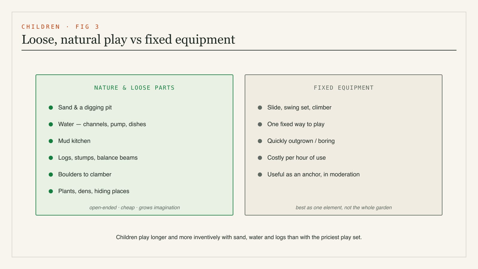Diagram of nature-play and loose-parts elements - sand, water, mud kitchen, logs, boulders and plants - compared with fixed manufactured play equipment