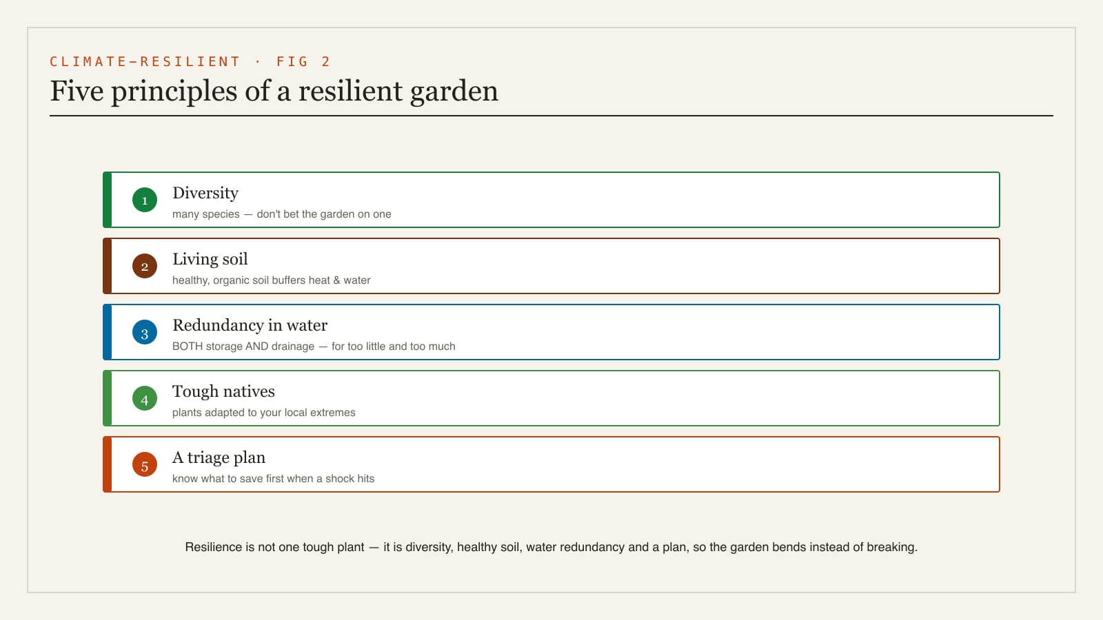 A diagram of climate-resilience strategies for a garden - planting diversity, healthy soil as a buffer, redundancy in water (both storage and drainage), tough native species and a triage plan
