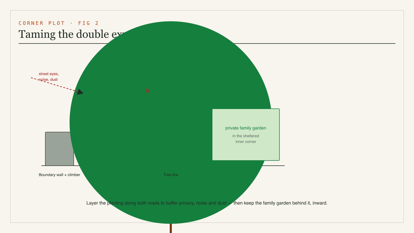 Diagram of managing a corner plot's double exposure - layered planting along two roads buffering privacy, noise and dust, while the private family garden sits in the sheltered inner corner