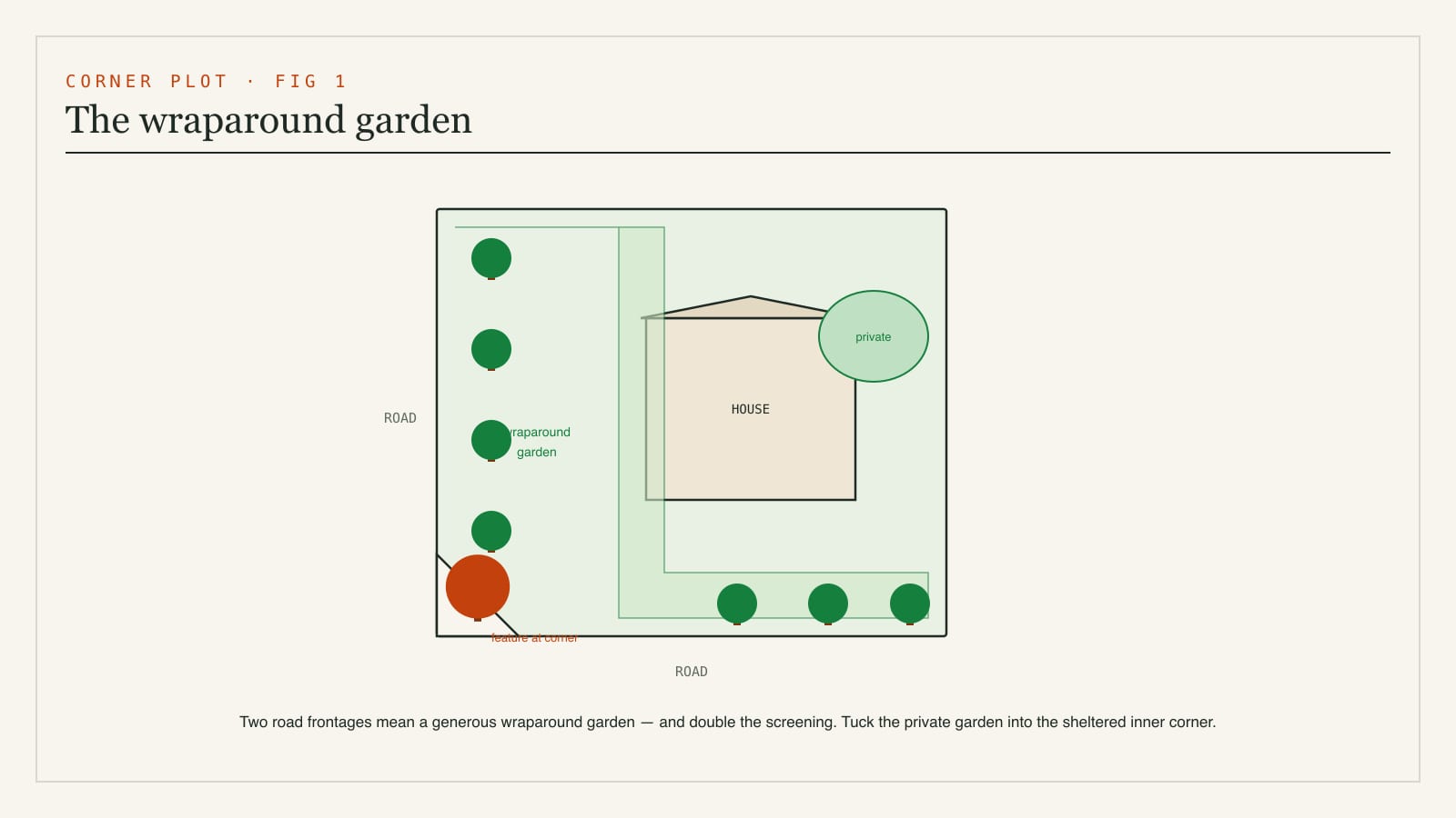 Plan diagram of a corner-plot landscape - two road frontages, a wraparound garden, the private garden tucked into the inner corner, layered screening along both roads and a feature planting at the chamfered corner