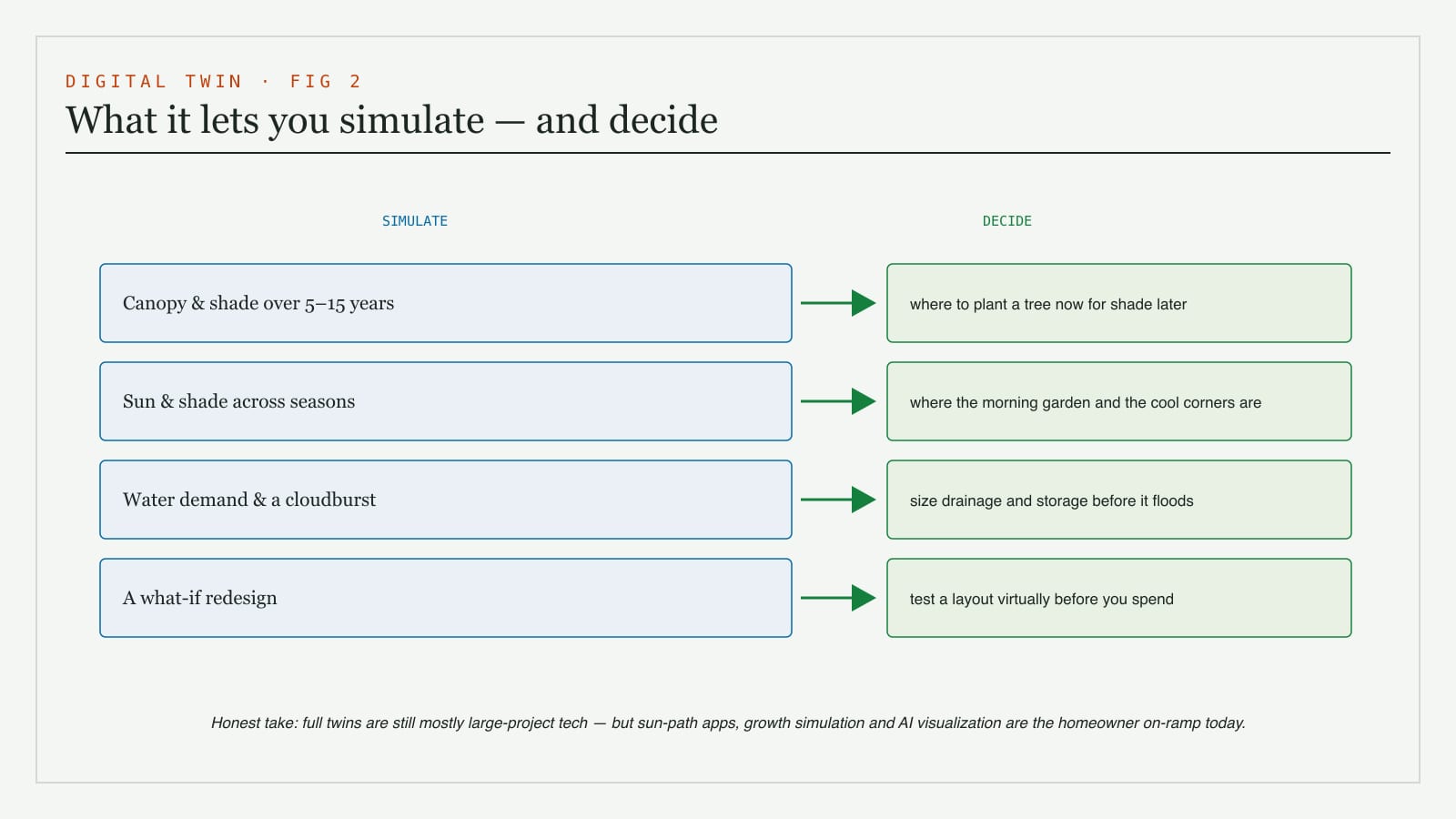 A diagram of what a garden digital twin lets you simulate and decide - canopy and shade growth over years, seasonal sun, water and flood behaviour, and what-if redesigns before spending