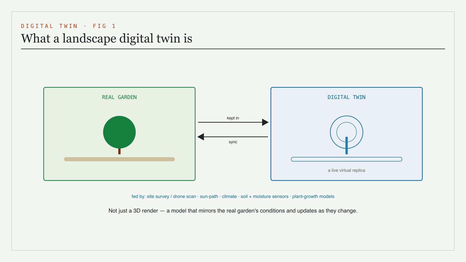 A diagram of a landscape digital twin - a real garden mirrored by a live virtual 3D model, fed by survey, sun-path, climate and sensor data, kept in sync with the real thing