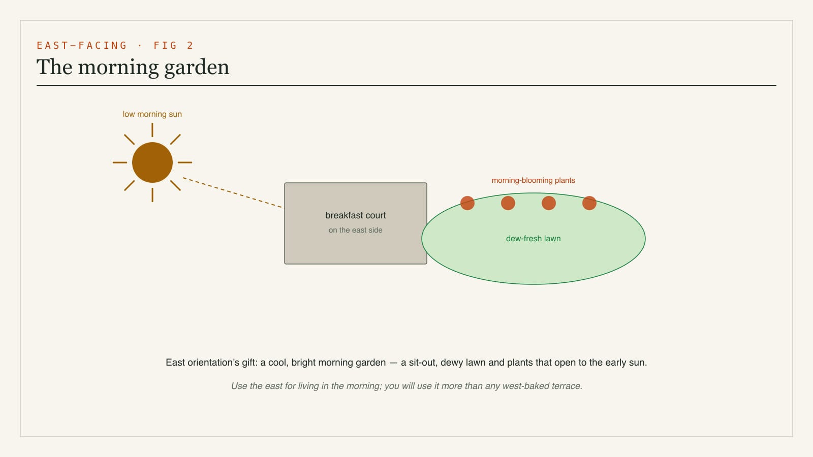 Diagram of the morning garden concept on an east-facing home - an east-side breakfast court and sit-out, dew-fresh lawn and morning-blooming plants that make the most of the cool early sun