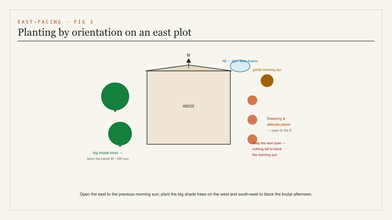 Plan diagram of planting by orientation on an east-facing plot - flowering and delicate plants open to the gentle morning sun on the east, big shade trees on the harsh west and south-west, a light north-east garden, nothing blocking the morning sun