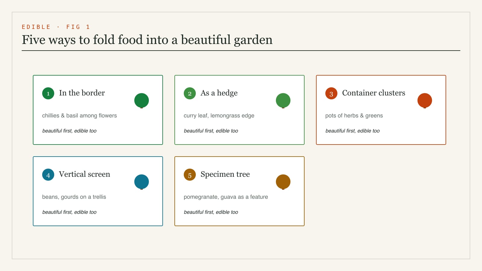Diagram of ways to integrate edibles into an ornamental landscape - edibles in flower borders, an edible hedge, container clusters, a vertical edible screen and a fruit tree as a specimen