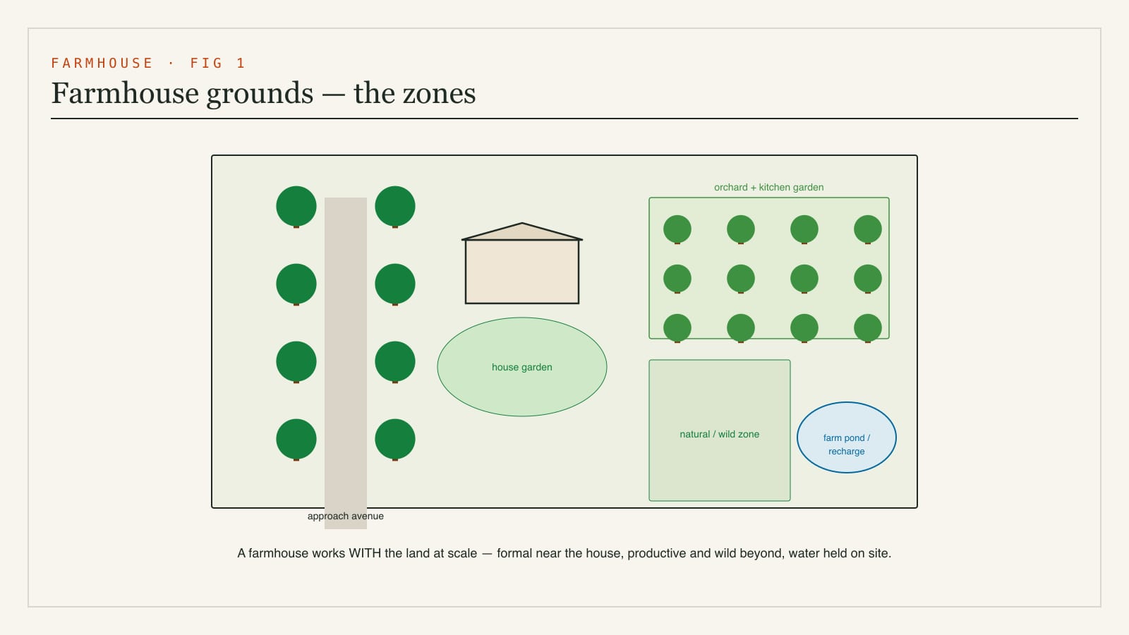 Plan diagram of farmhouse grounds zones - a tree-lined approach avenue, the house garden near the building, a productive orchard and kitchen-garden zone, a natural or wild zone, a farm pond or recharge, and a utility zone