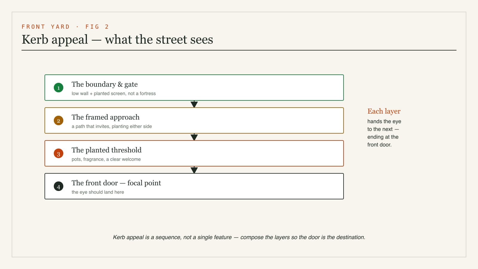 Diagram of kerb-appeal layers - what the street sees - from the boundary screen and gate, through the framed approach, to the planted threshold and the front door as the focal point