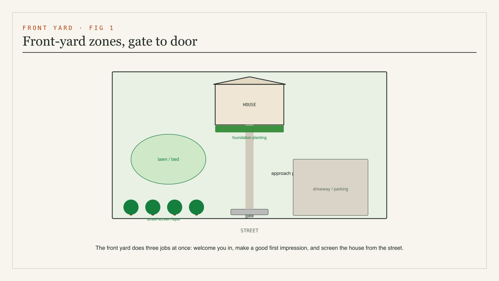 Plan diagram of front-yard zones - the gate and threshold, the approach path, the driveway and parking, foundation planting against the house, a lawn or bed, and a street-screening layer