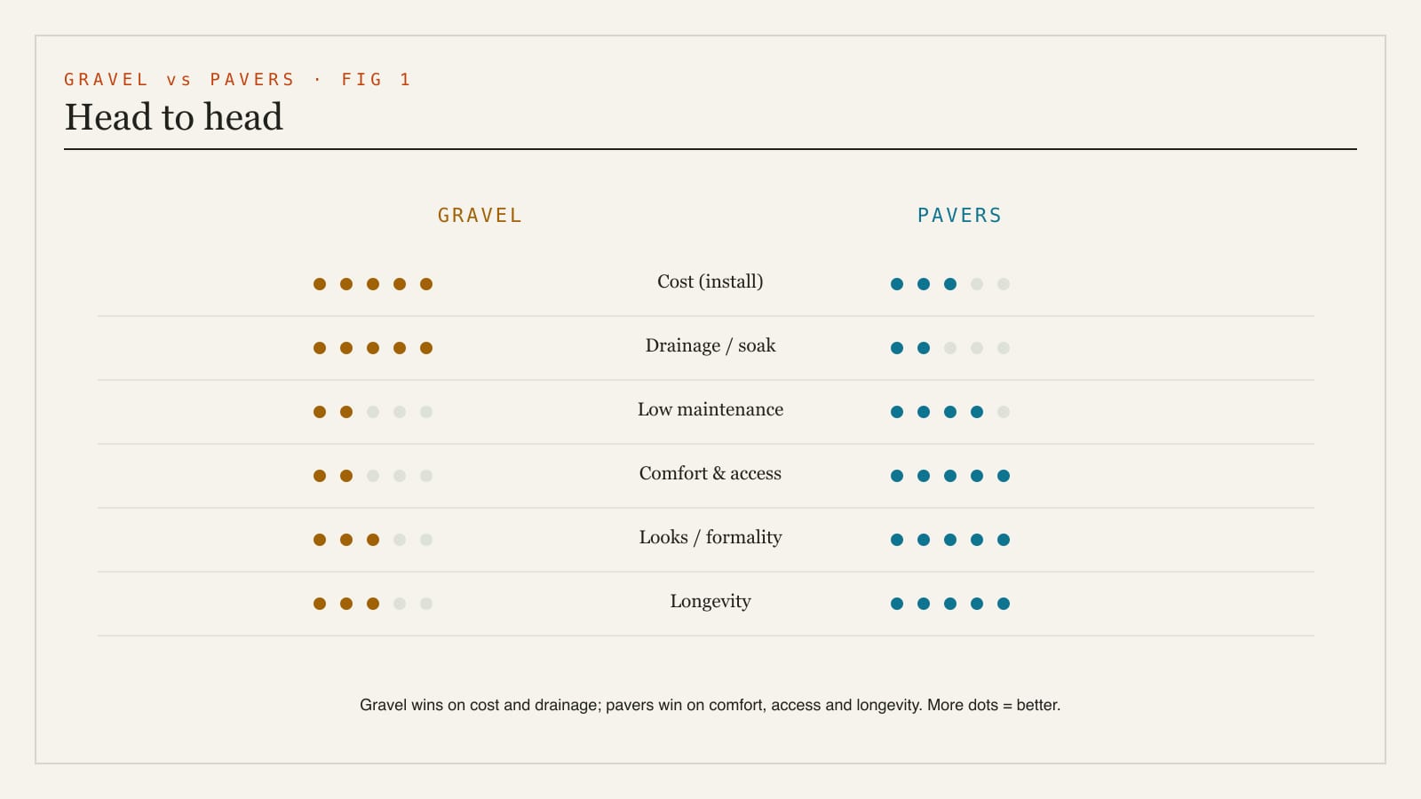 A head-to-head comparison of gravel versus pavers rated on cost, drainage, maintenance, comfort and access, look and longevity