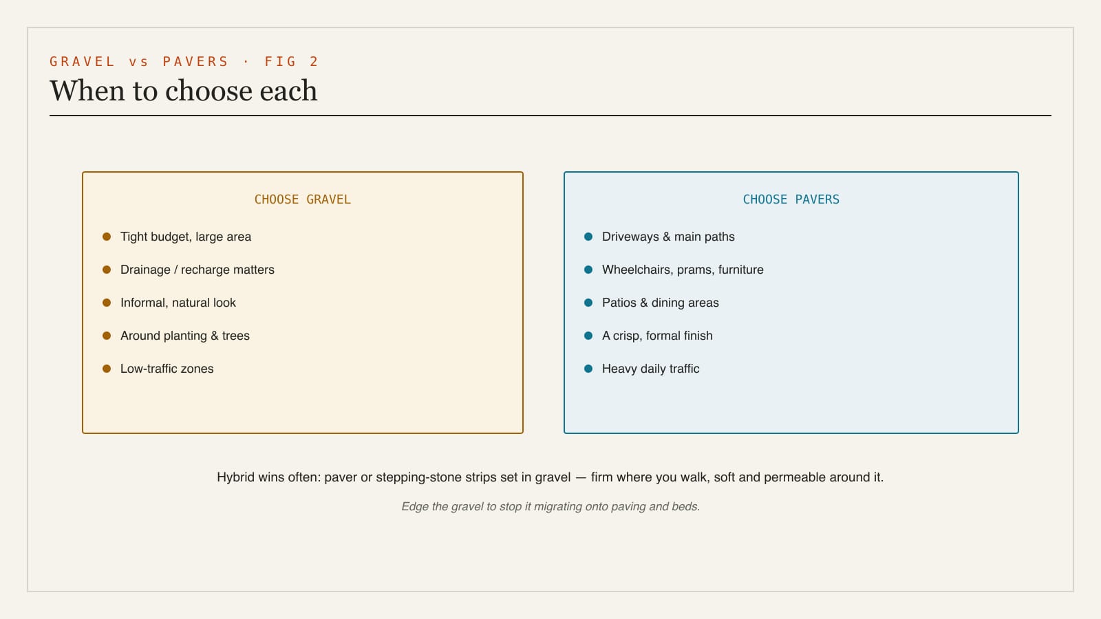 A decision diagram of when to choose gravel versus pavers by use - driveways and main paths to pavers, informal areas, drainage zones and around planting to gravel, with hybrid options
