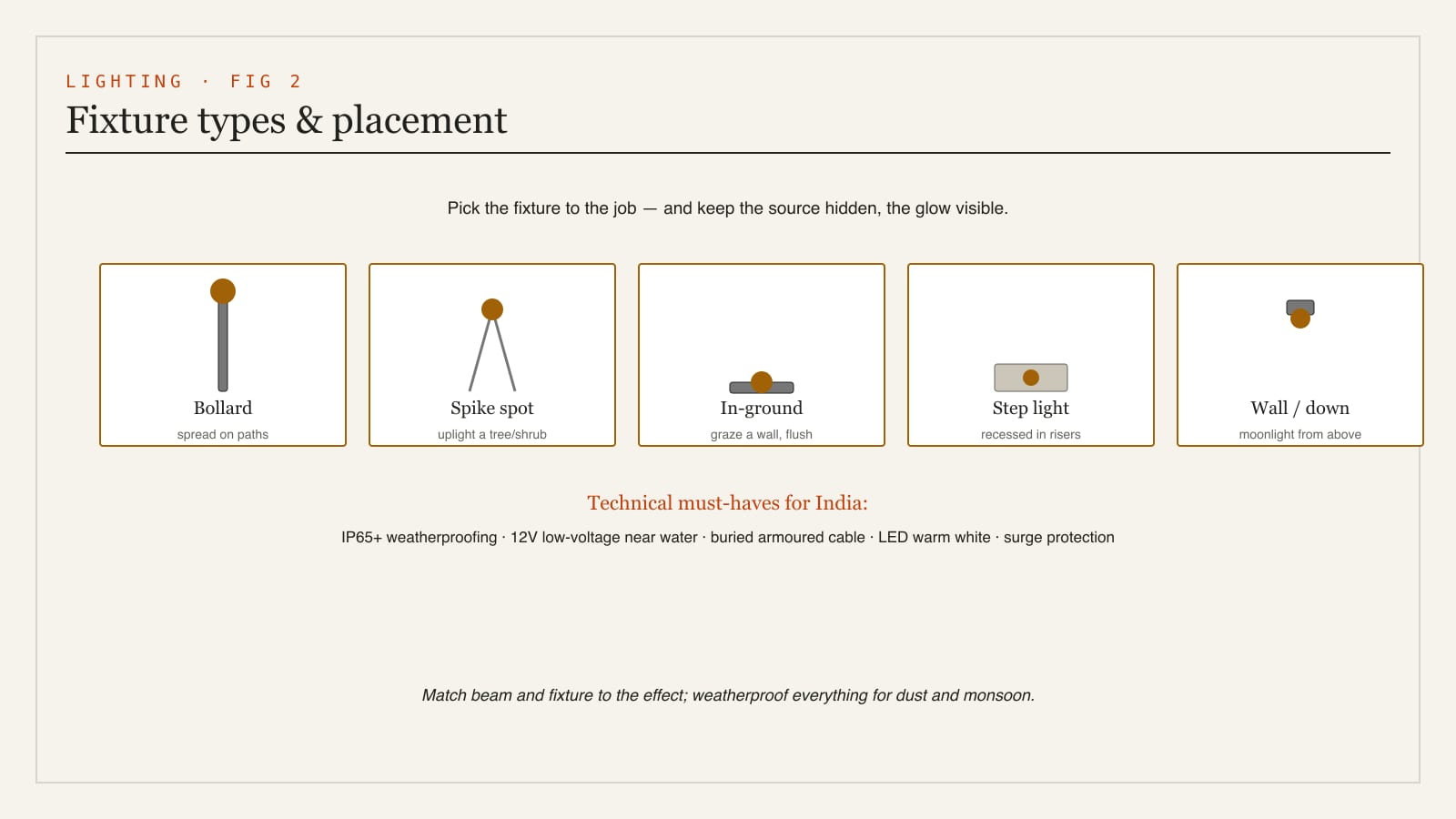 A diagram of outdoor lighting fixture types and placement - bollard, spike spotlight, in-ground uplight, step light and wall light - showing what each does and where it goes