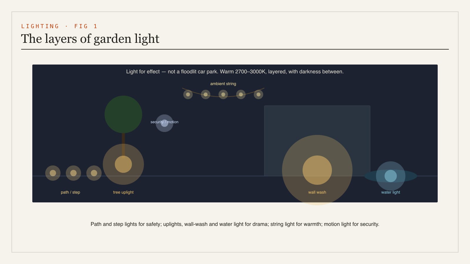 A diagram of garden lighting layers - path and step lighting, tree uplighting, wall washing, water-feature lighting, ambient string lighting and security lighting - combined in one garden