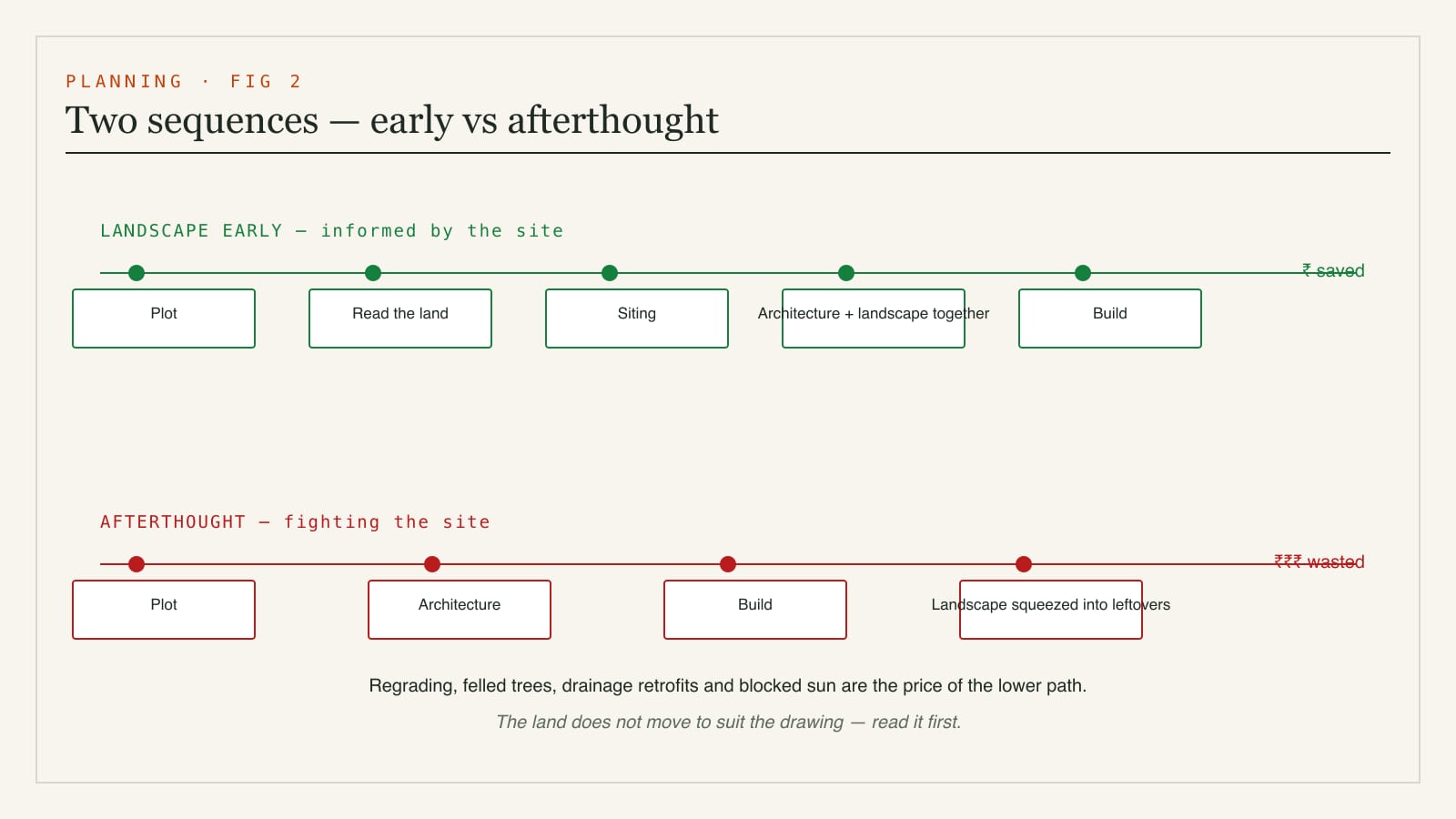 Timeline comparing two project sequences - landscape considered early alongside siting and architecture versus landscape treated as a costly afterthought after the building is built