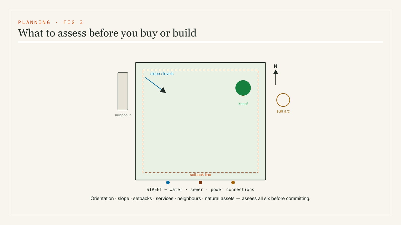 Annotated plot diagram showing what to assess before buying or building - orientation, slope and levels, setbacks, service connections, neighbouring buildings and natural assets to keep