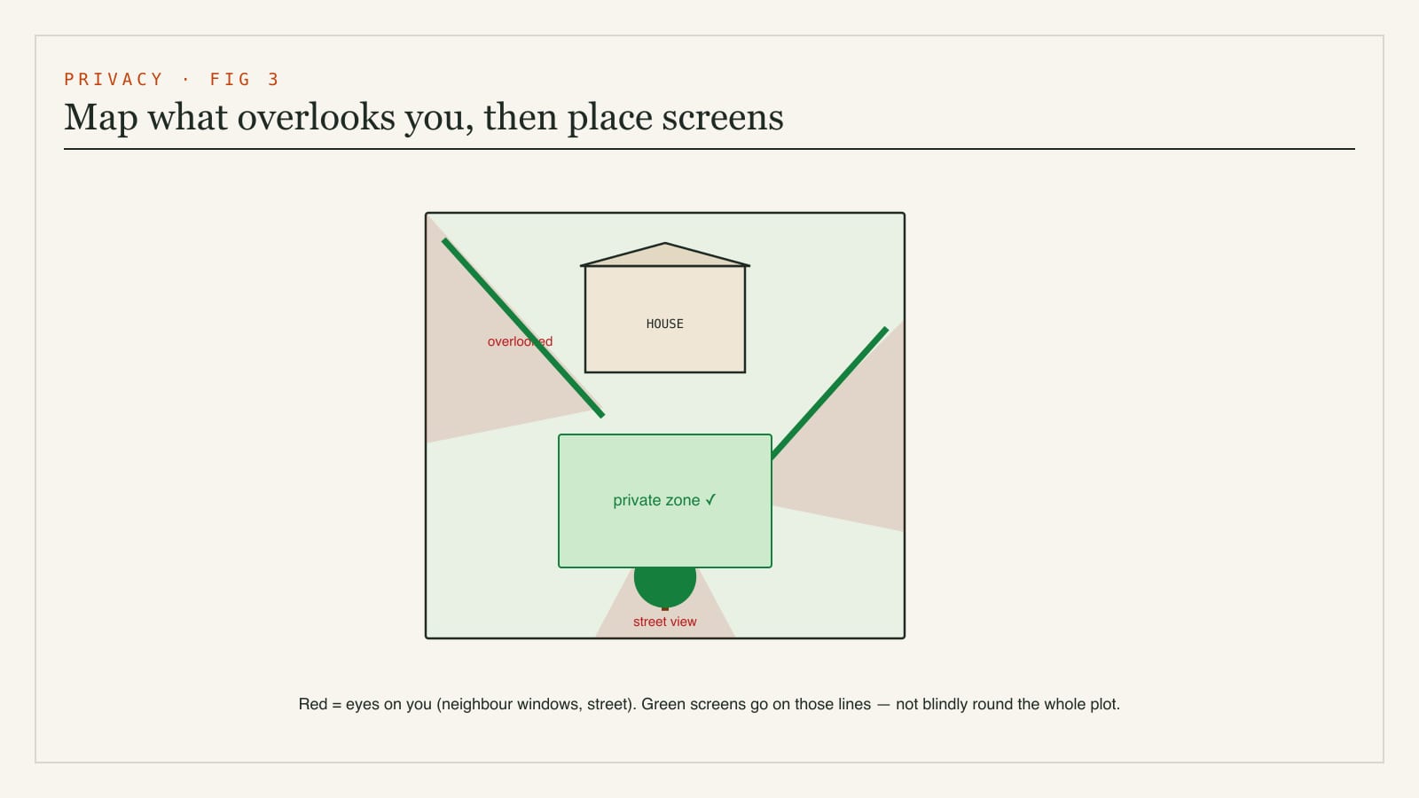 Plan diagram mapping overlooked areas of a plot and where to place screens, hedges and trees to create private outdoor zones