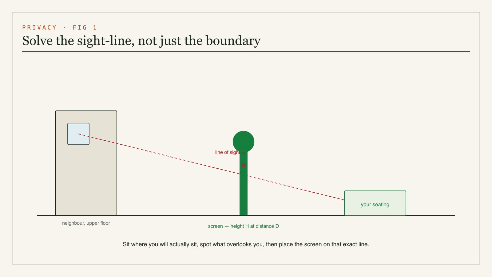 Section diagram of a privacy sight-line - a neighbour's upper window looking down, and the screening height and distance needed to block the view to a seating area