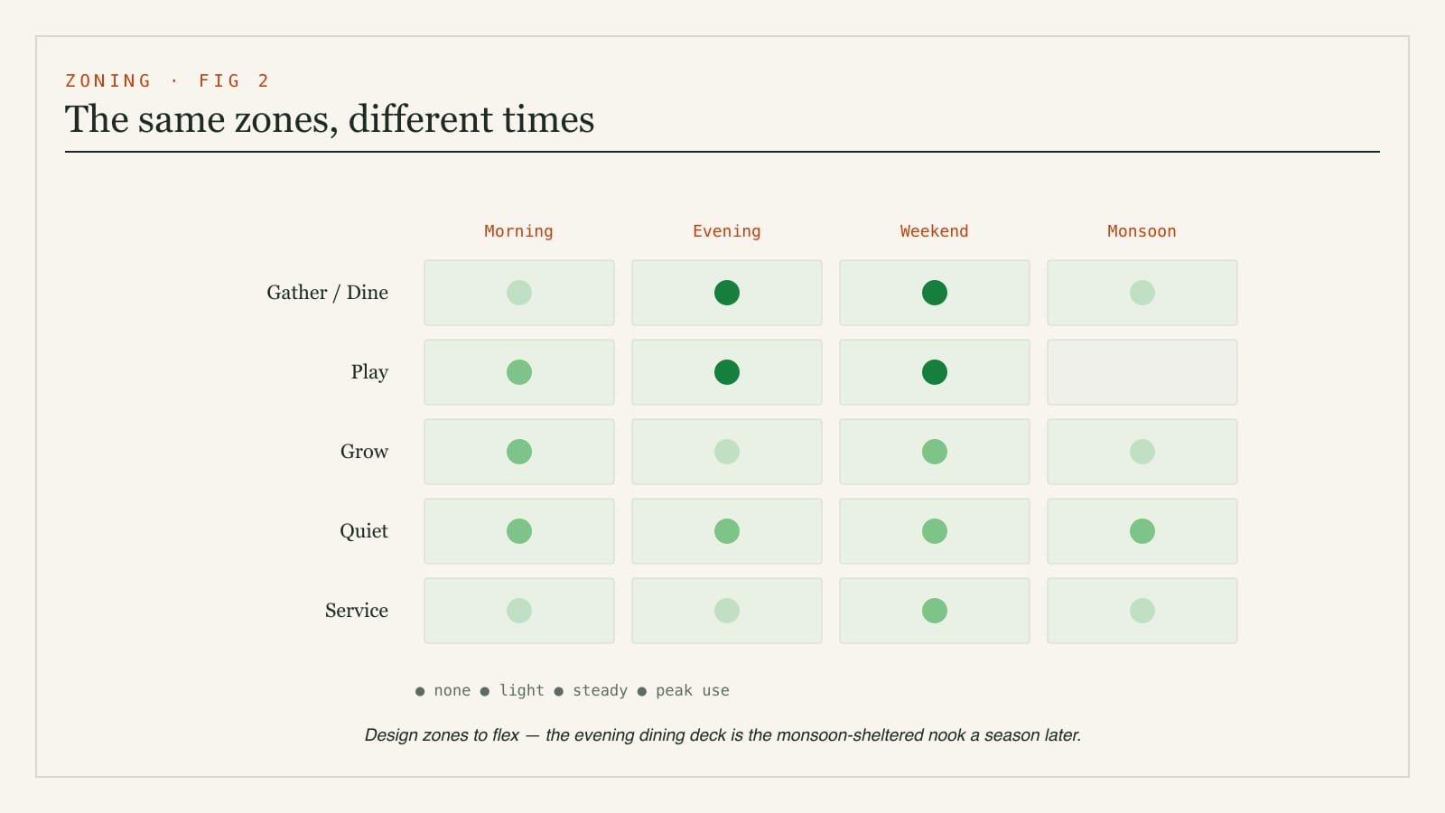Diagram showing how the same garden zones serve different times and seasons - morning, evening, weekend and monsoon use mapped across the activity areas