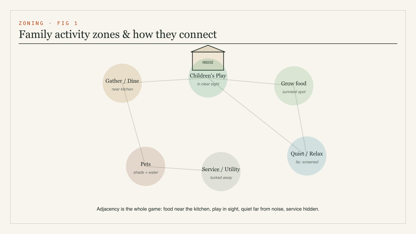 Bubble diagram of family activity zones in a home garden - gathering and dining, children's play, growing food, quiet relaxation, pets and service - with arrows showing how they connect