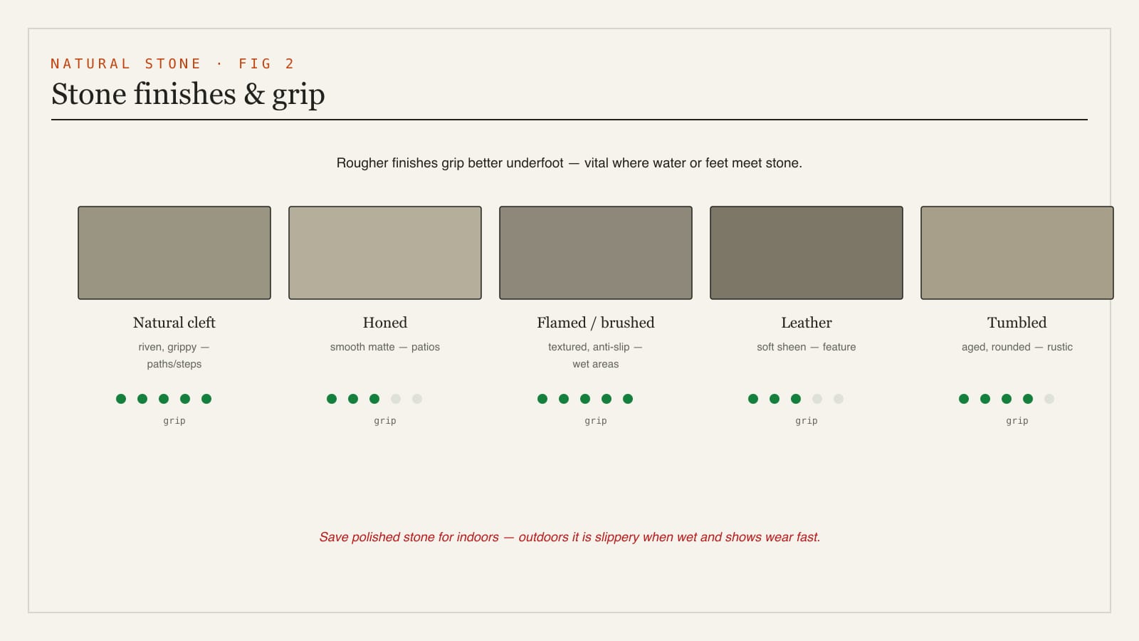A diagram of natural-stone surface finishes - natural cleft, honed, flamed or brushed, leather and tumbled - showing texture, grip and where each finish suits