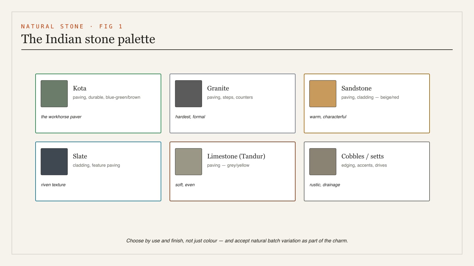 A palette of Indian natural stones for landscape - Kota blue-green, grey and black granite, beige and red sandstone, slate and limestone, river cobbles - with their character and best uses