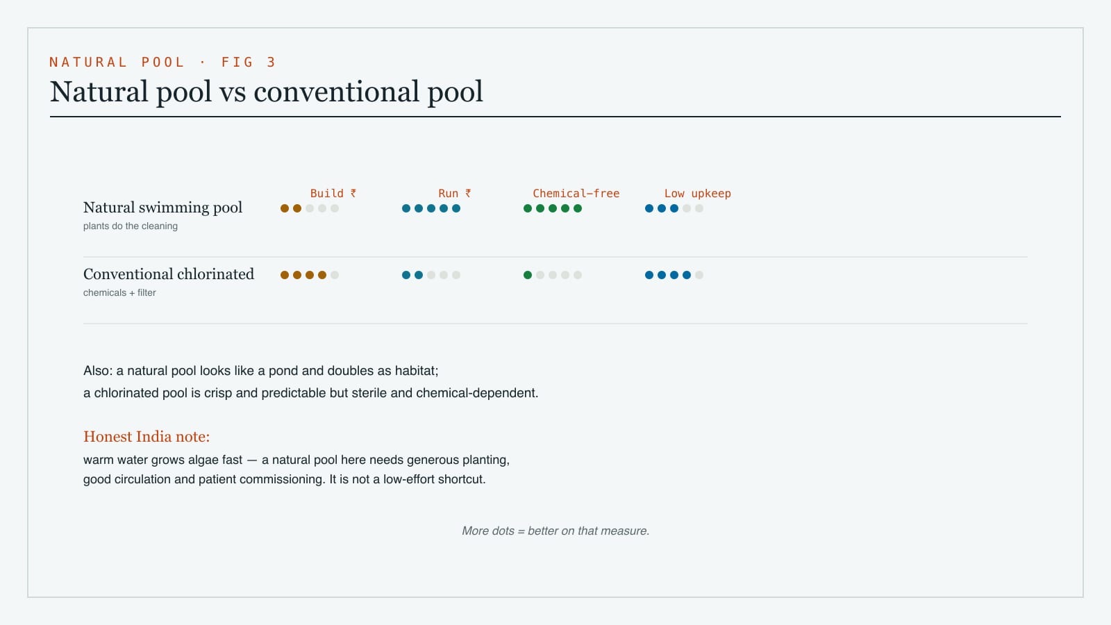 Comparison of a natural swimming pool versus a conventional chlorinated pool by build cost, running cost, chemicals, maintenance and look