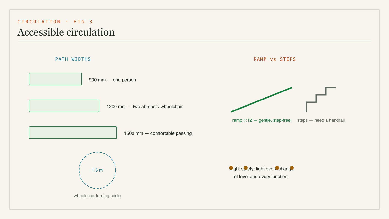 Diagram of accessible outdoor circulation showing comfortable path widths, gentle ramp gradients versus steps, and clearances for elderly users and wheelchairs