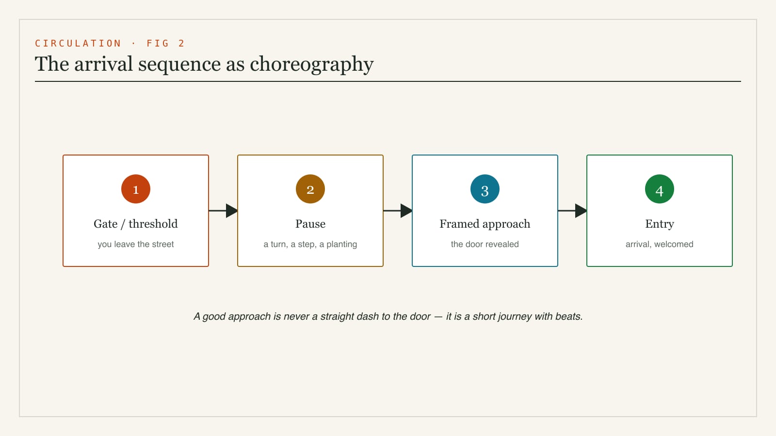 Diagram of the arrival sequence from street to front door - gate and threshold, a pause or transition point, a framed approach and the entry, designed as a choreographed journey