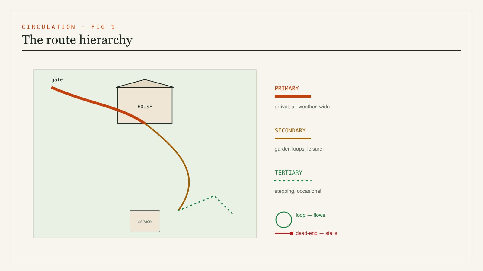 Diagram of a garden circulation hierarchy showing primary arrival routes, secondary garden paths and tertiary stepping routes, and a looped path versus a dead-end path