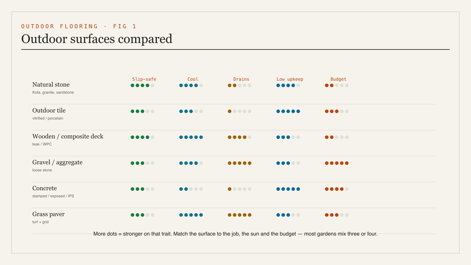 A comparison matrix of outdoor flooring options - natural stone, outdoor tile, wooden deck, gravel, concrete and grass pavers - rated on slip, heat underfoot, drainage, maintenance and cost