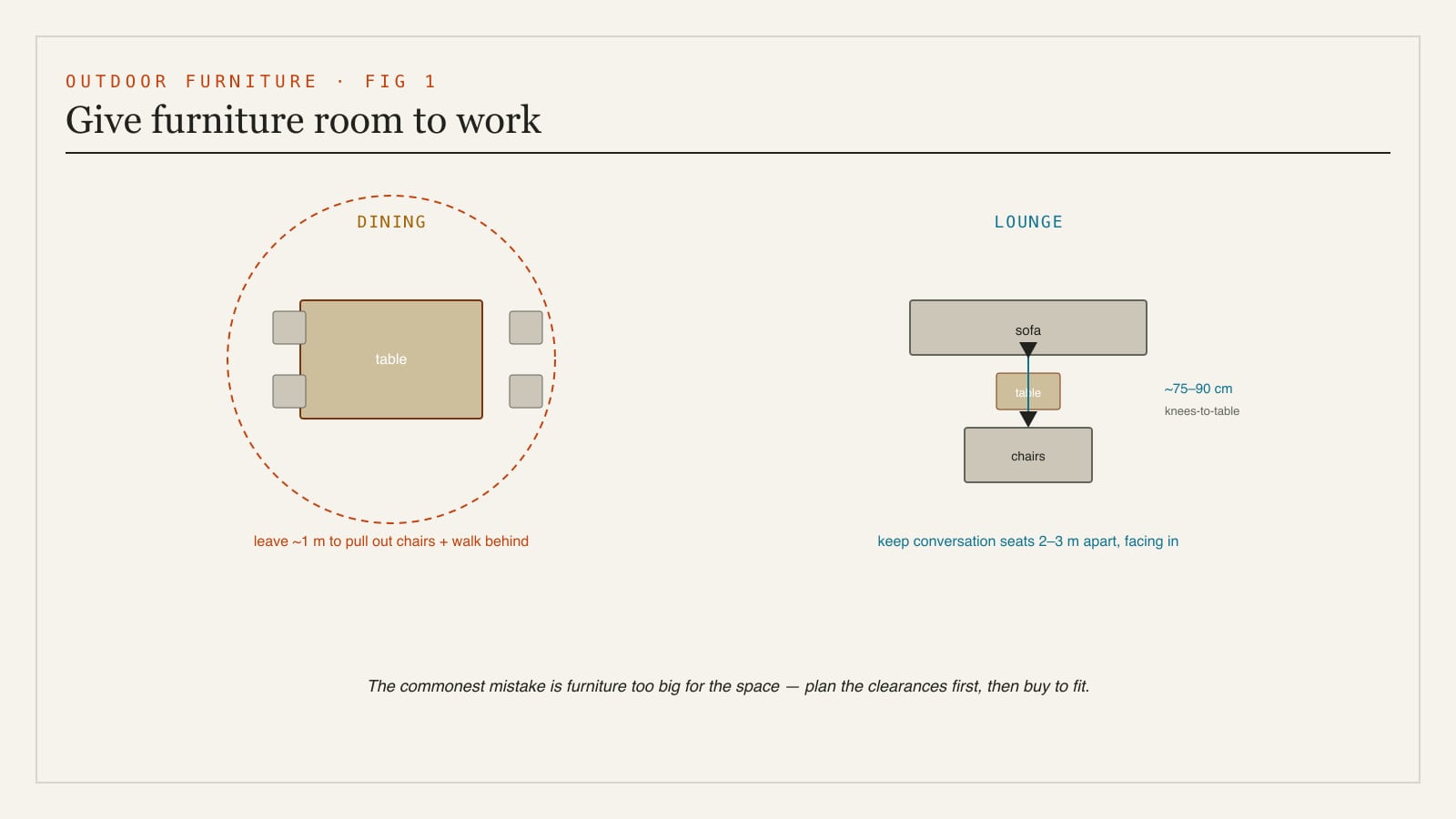 A layout diagram of outdoor furniture clearances - the circulation space around a dining set and the conversation distances for a lounge grouping