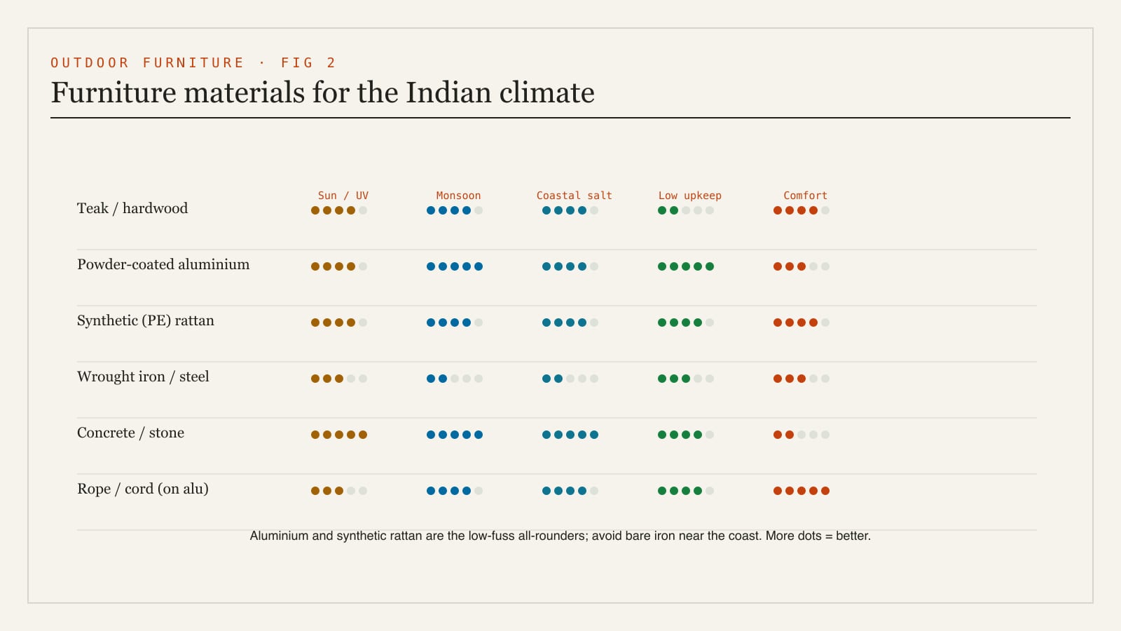 A comparison of outdoor furniture materials for the Indian climate - teak, powder-coated aluminium, synthetic rattan, wrought iron, concrete and rope - on durability under sun, monsoon and salt, and on maintenance