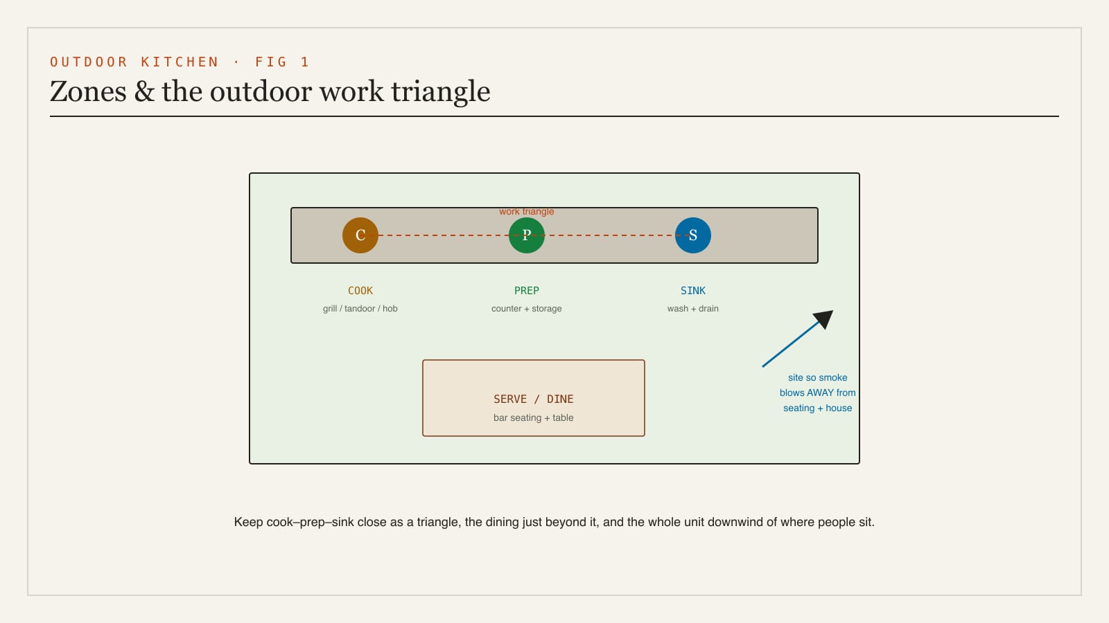 A plan diagram of an outdoor kitchen showing the cook, prep, sink and serve zones and the outdoor work triangle, with the unit sited so smoke blows away from the seating