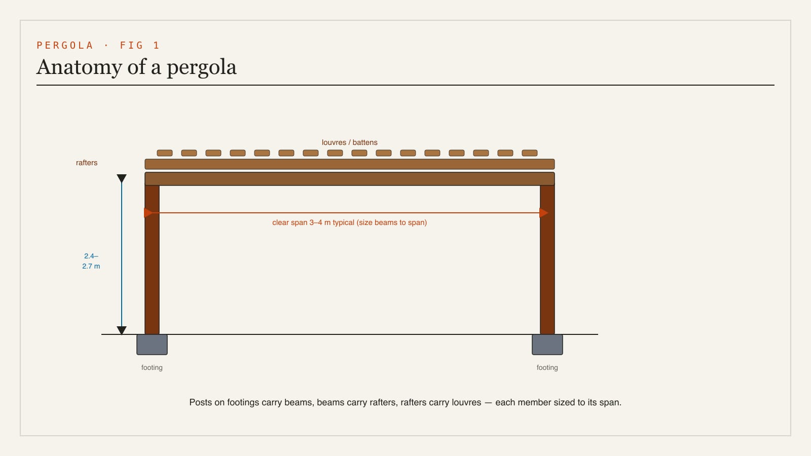 A diagram of pergola anatomy - posts, beams, rafters and louvres, the footings, and typical spans and member sizes labelled
