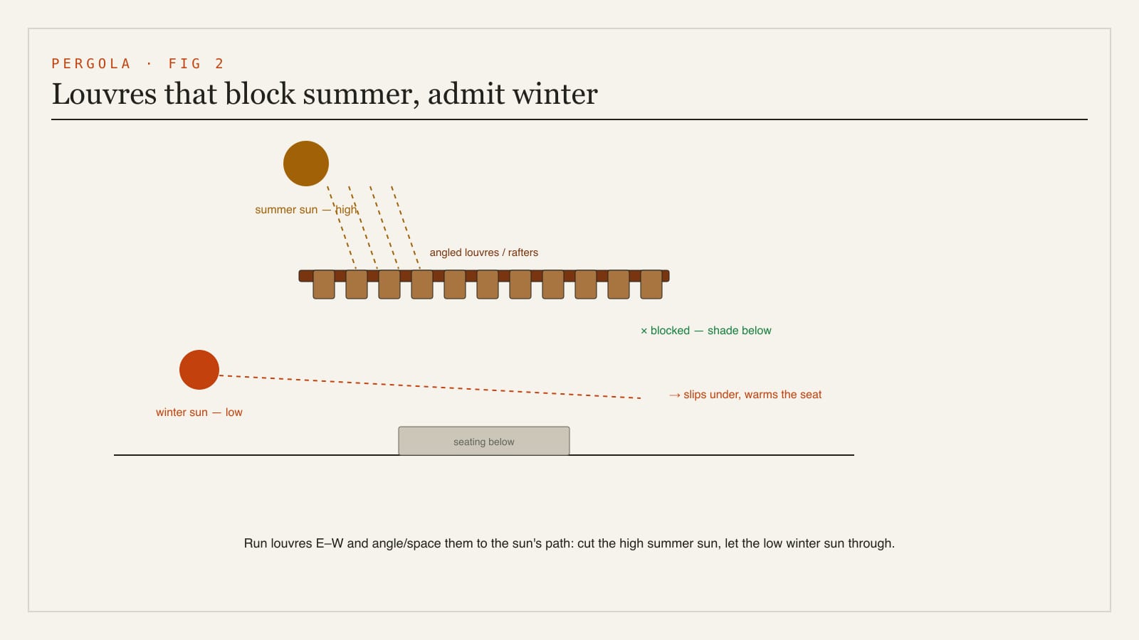 A diagram of pergola sun control - how rafter and louvre spacing and angle block the high summer sun while letting the lower winter sun through