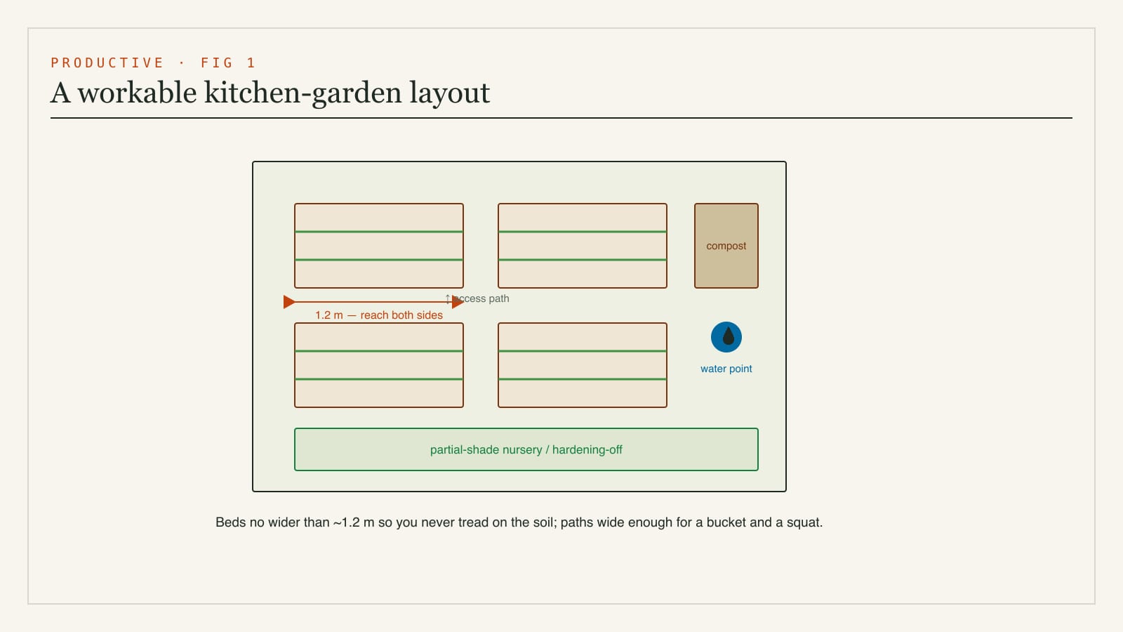 Layout diagram of a home kitchen garden - raised beds sized for easy reach, access paths between them, a compost corner, a water point and a partial-shade nursery area