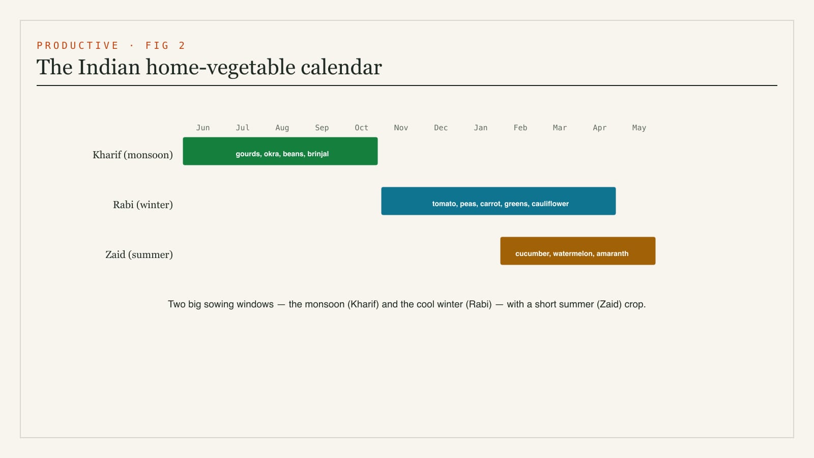 An Indian home-vegetable crop calendar showing what to sow across the three seasons - Kharif monsoon, Rabi winter and Zaid summer