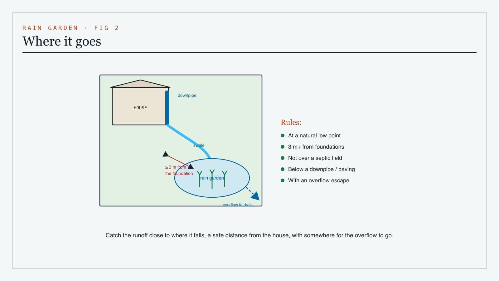 A siting plan showing roof downpipe water routed along a swale into a rain garden set a safe distance from the house foundation, at a natural low point, with an overflow path